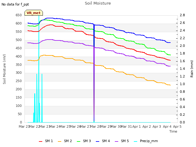 plot of Soil Moisture