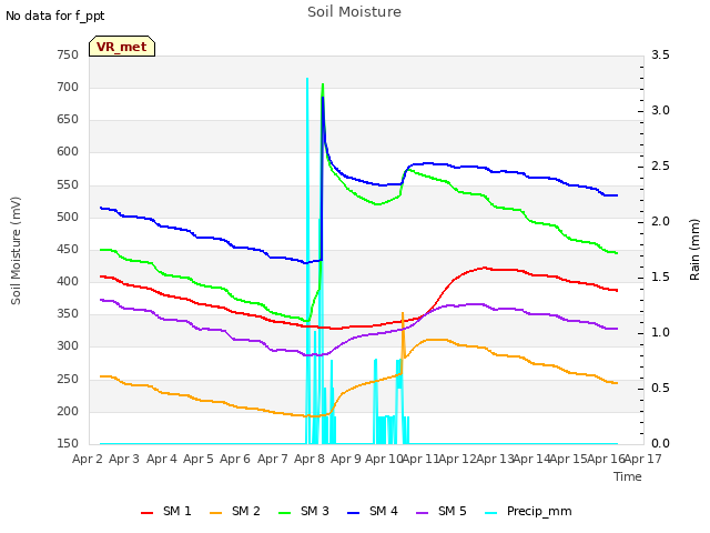 plot of Soil Moisture
