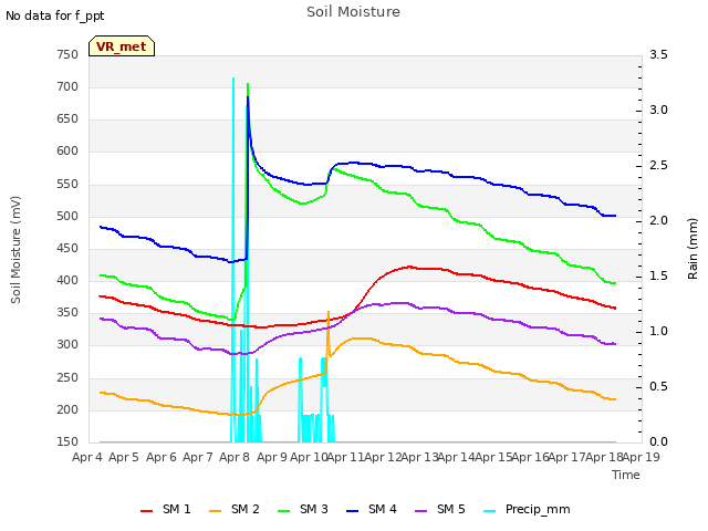 plot of Soil Moisture