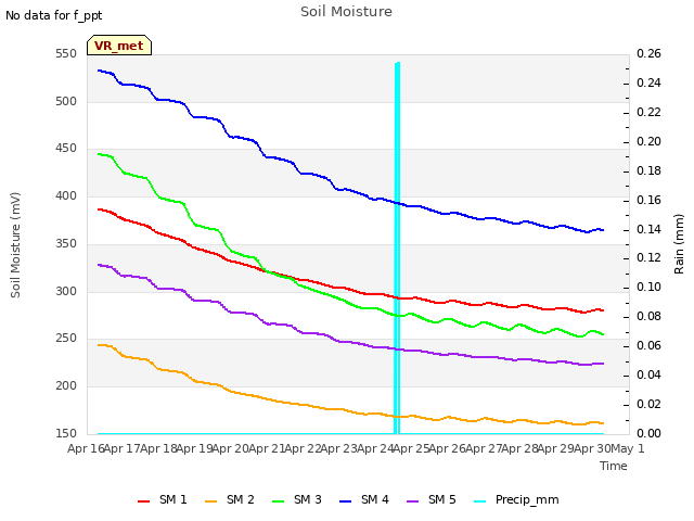 plot of Soil Moisture