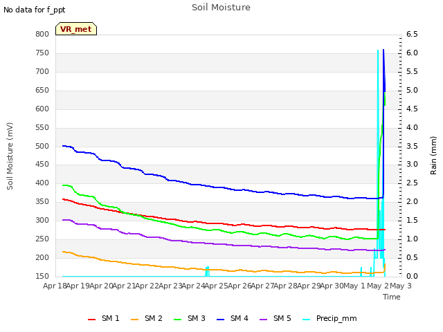 plot of Soil Moisture