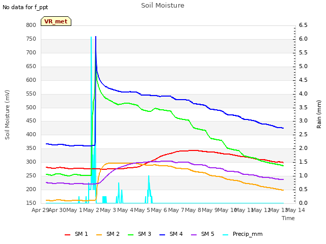 plot of Soil Moisture