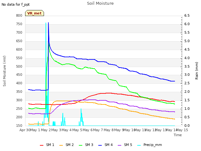 plot of Soil Moisture