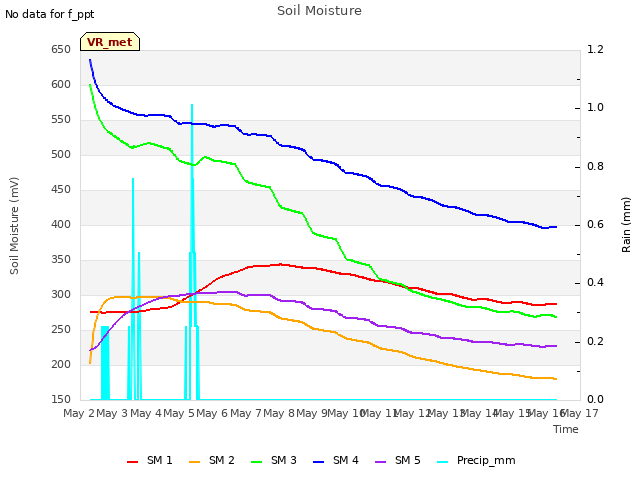 plot of Soil Moisture