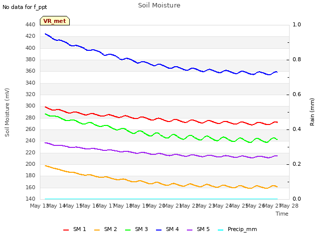 plot of Soil Moisture