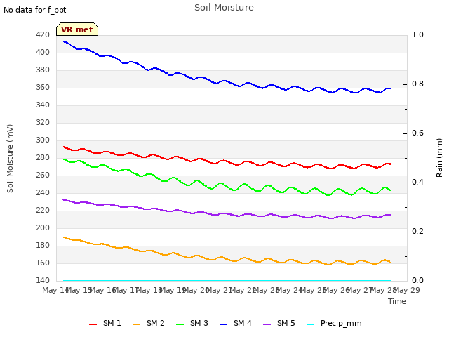 plot of Soil Moisture