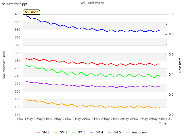 plot of Soil Moisture