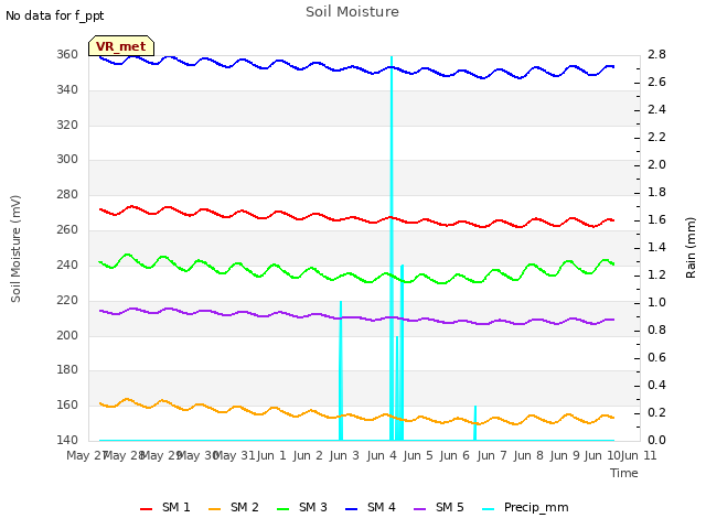 plot of Soil Moisture