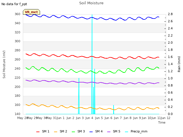 plot of Soil Moisture