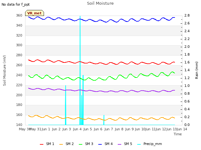 plot of Soil Moisture