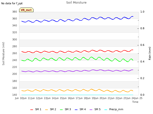 plot of Soil Moisture