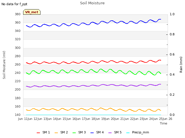 plot of Soil Moisture