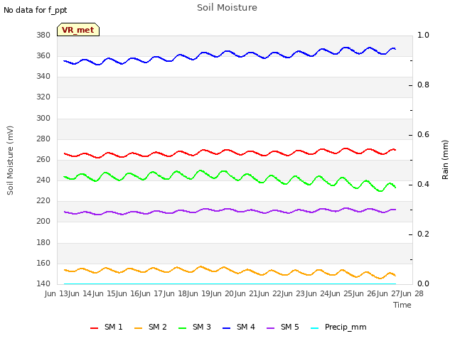 plot of Soil Moisture