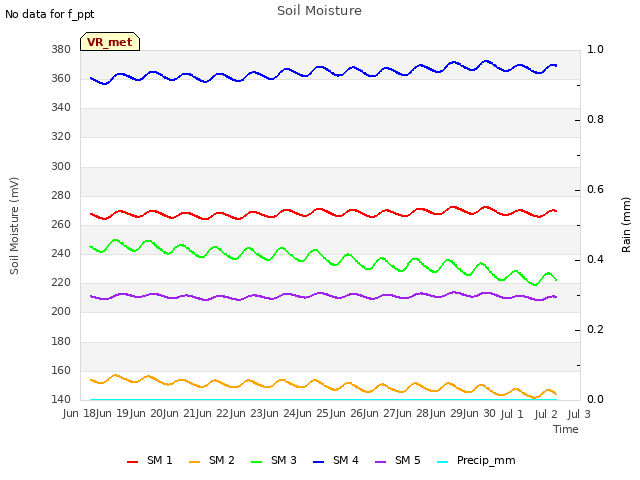 plot of Soil Moisture