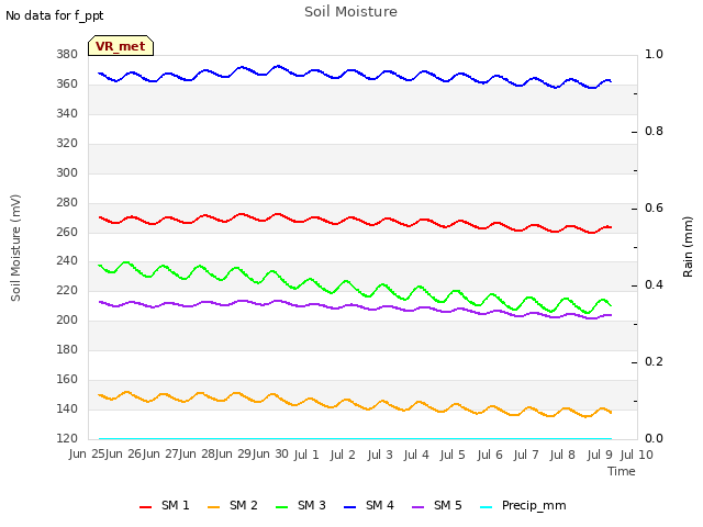 plot of Soil Moisture