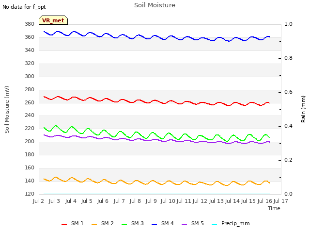 plot of Soil Moisture