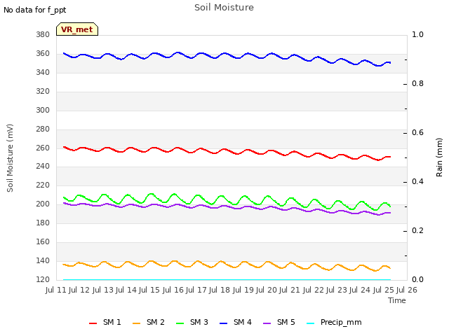 plot of Soil Moisture