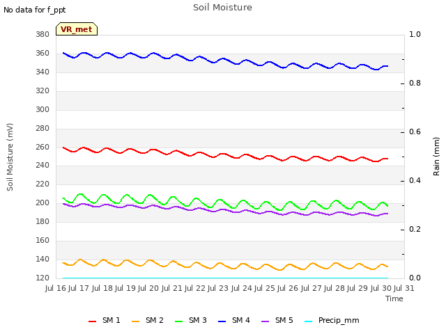 plot of Soil Moisture