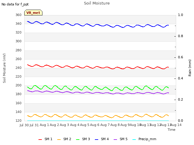 plot of Soil Moisture