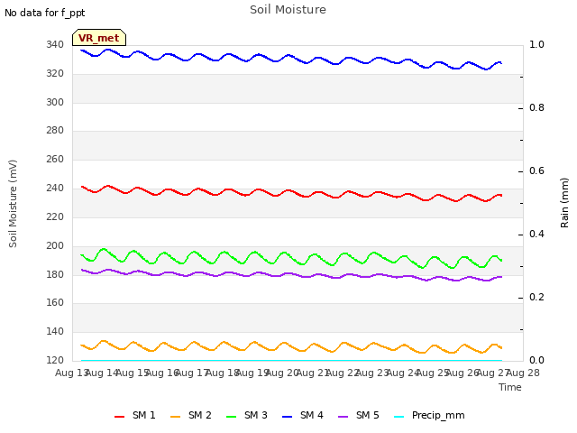 plot of Soil Moisture