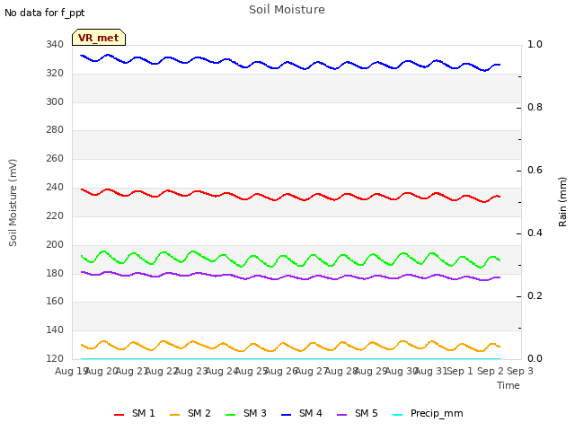 plot of Soil Moisture