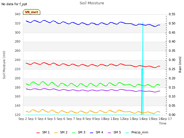 plot of Soil Moisture