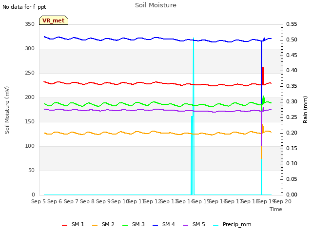 plot of Soil Moisture