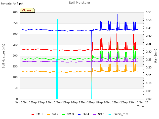 plot of Soil Moisture