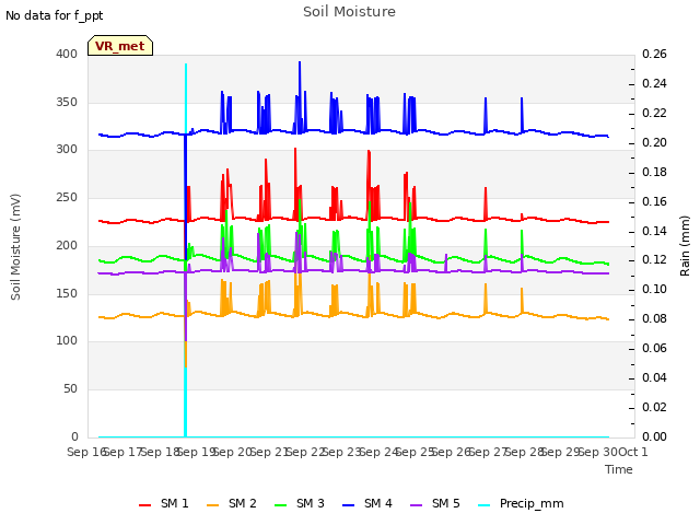 plot of Soil Moisture