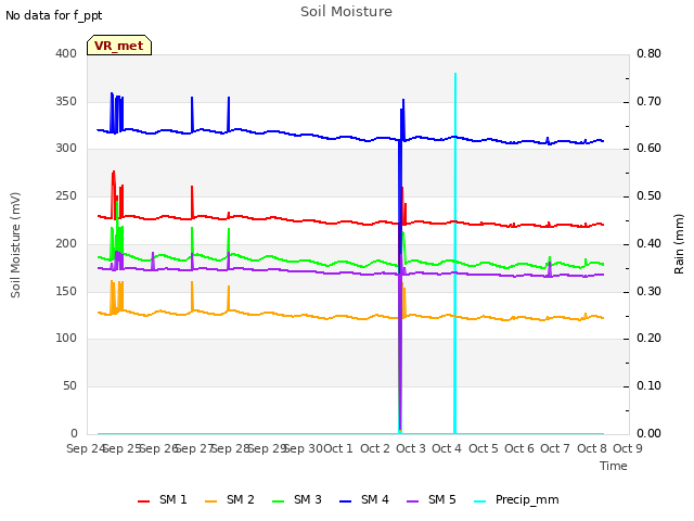 plot of Soil Moisture