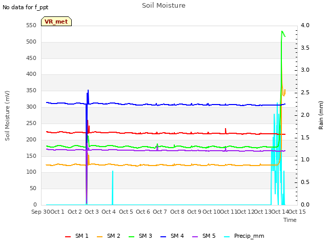 plot of Soil Moisture