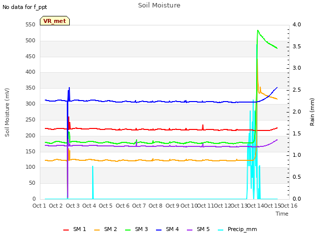 plot of Soil Moisture