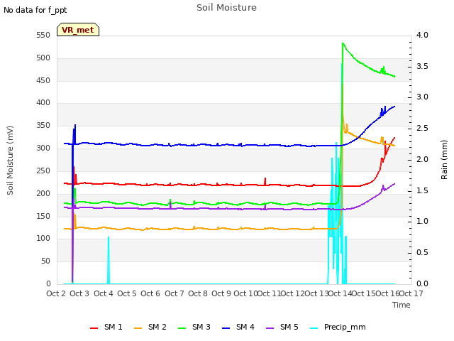 plot of Soil Moisture