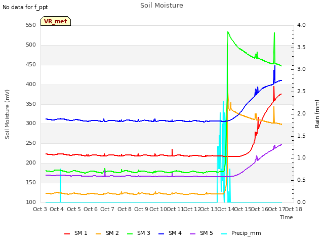 plot of Soil Moisture