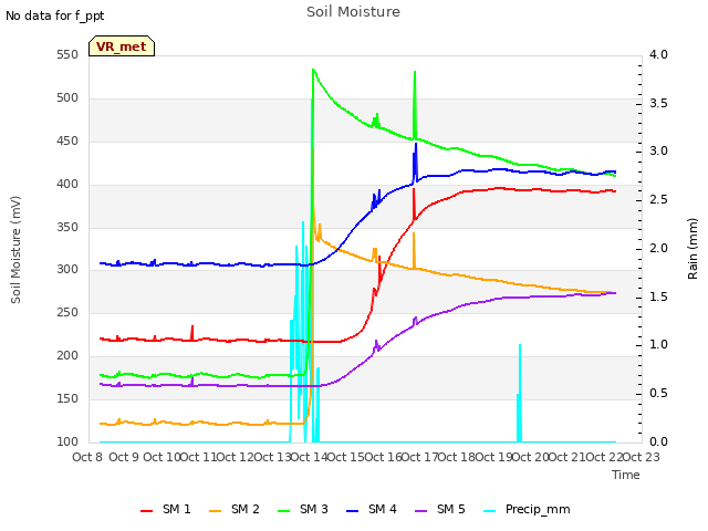 plot of Soil Moisture