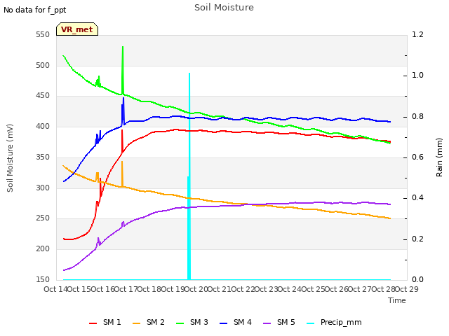 plot of Soil Moisture