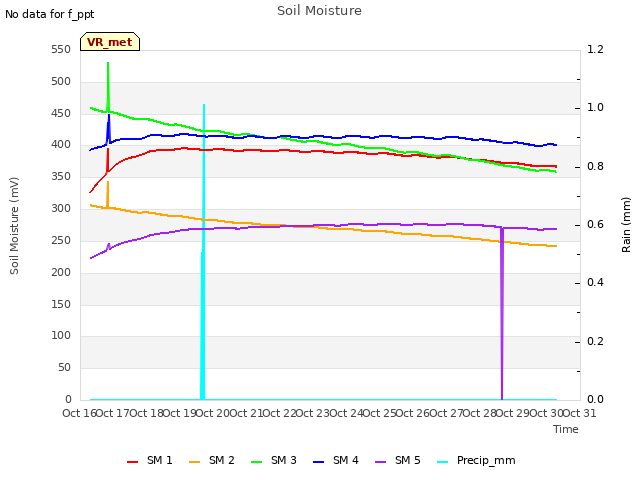 plot of Soil Moisture