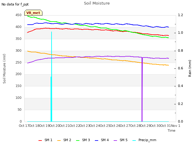 plot of Soil Moisture