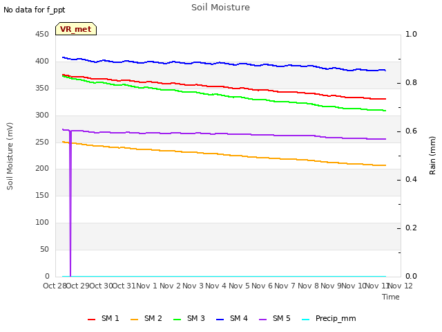 plot of Soil Moisture