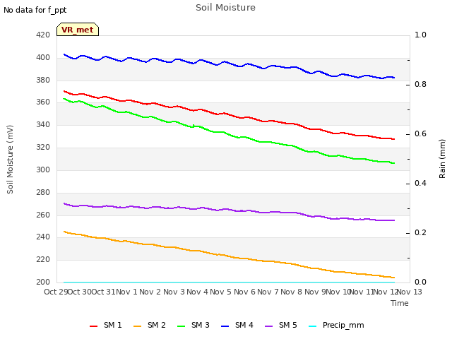 plot of Soil Moisture