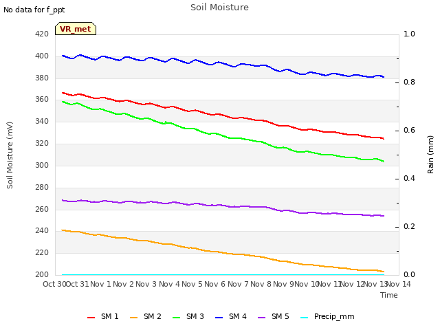 plot of Soil Moisture