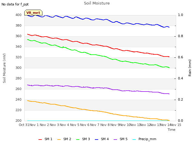 plot of Soil Moisture