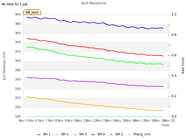 plot of Soil Moisture