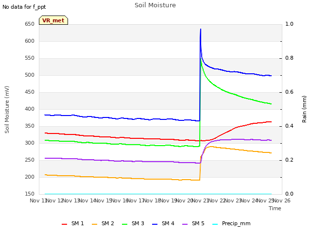 plot of Soil Moisture