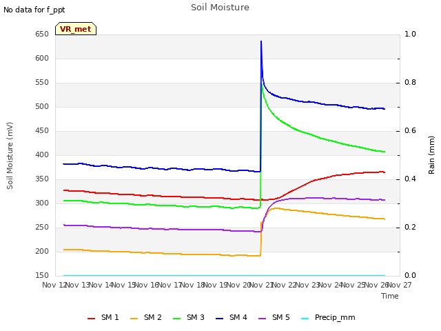 plot of Soil Moisture