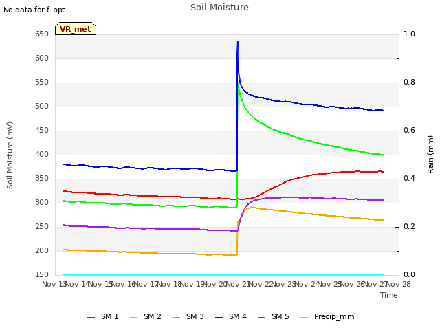 plot of Soil Moisture