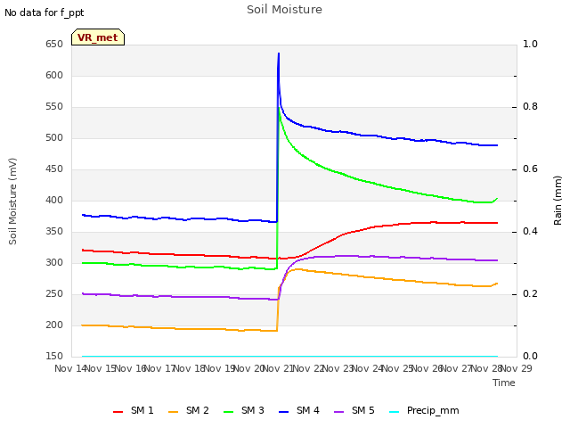 plot of Soil Moisture