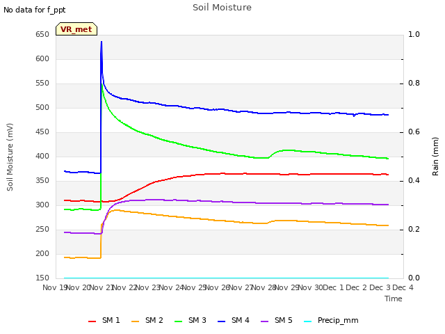 plot of Soil Moisture