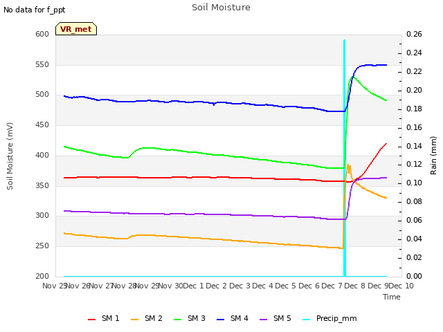 plot of Soil Moisture