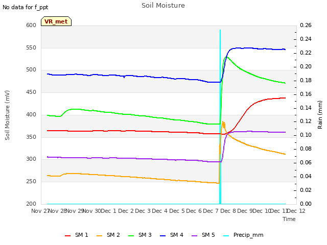 plot of Soil Moisture